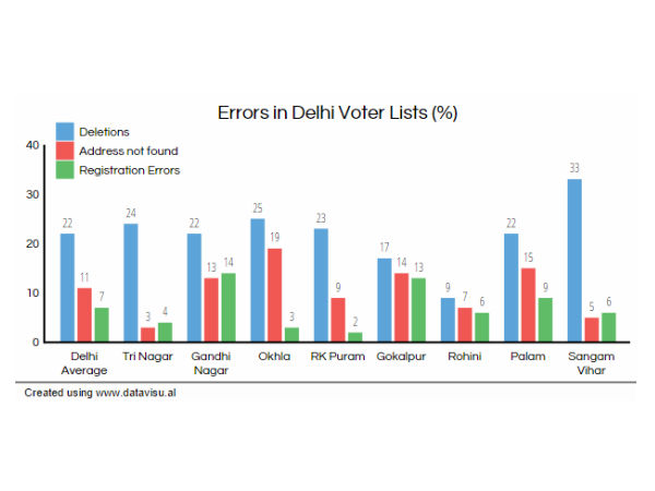 সমীক্ষা: ৪ জন পিছু ১ জন দিল্লি ভোটারের নাম অপসারণের প্রয়োজনীয়তা আছে