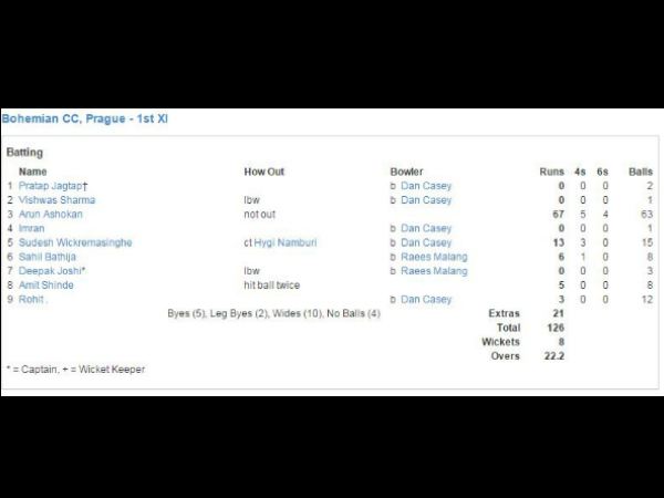 অবিশ্বাস্য : এক ম্যাচে দুই দলের ১৩ জন আউট শূন্য রানে অবিশ্বাস্য : এক ম্যাচে দুই দলের ১৩ জন আউট শূন্য রানে