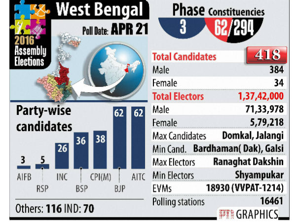 (Live) বিধানসভা নির্বাচন ২০১৬ : তৃতীয় দফার ভোটগ্রহণে নজর কলকাতা-সহ চার রাজ্যে