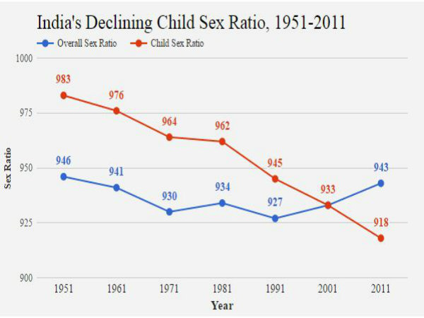 কন্যার চেয়ে বেশি পুত্র ভ্রুণ হত্যা হচ্ছে ভারতে!