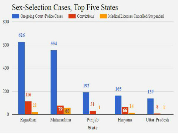 কন্যার চেয়ে বেশি পুত্র ভ্রুণ হত্যা হচ্ছে ভারতে!