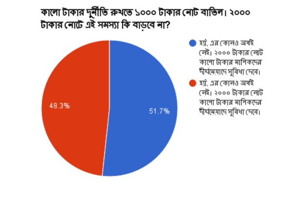 তৃতীয় প্রশ্ন