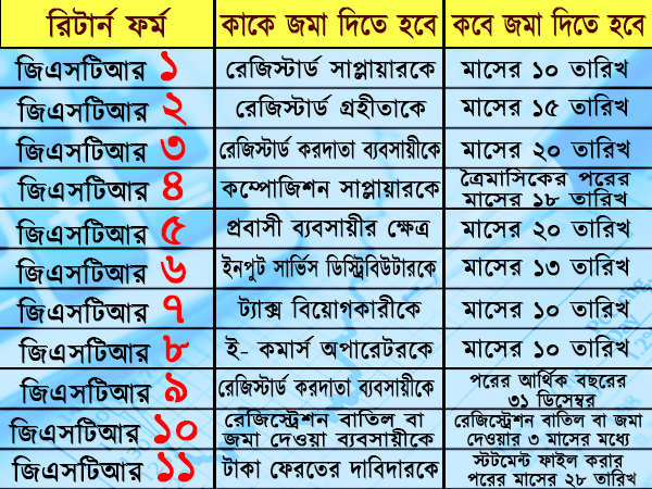 জিএসটি চালু হলে ১৩টির পরিবর্তে ৩৭টি ট্যাক্স রিটার্ন, কারা জমা দেবেন এই রিটার্ন, জানুন