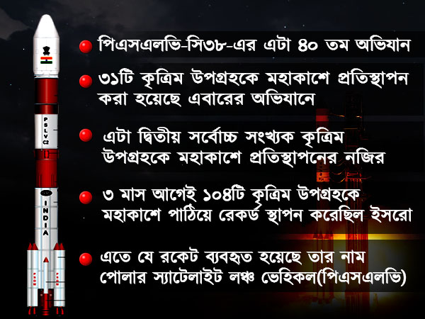 ফের মহাকাশে কৃত্রিম উপগ্রহের সফল উৎক্ষেপণ ইসরোর, তৈরি হল নতুন রেকর্ড ফের মহাকাশে কৃত্রিম উপগ্রহের সফল উৎক্ষেপণ ইসরোর, তৈরি হল নতুন রেকর্ড