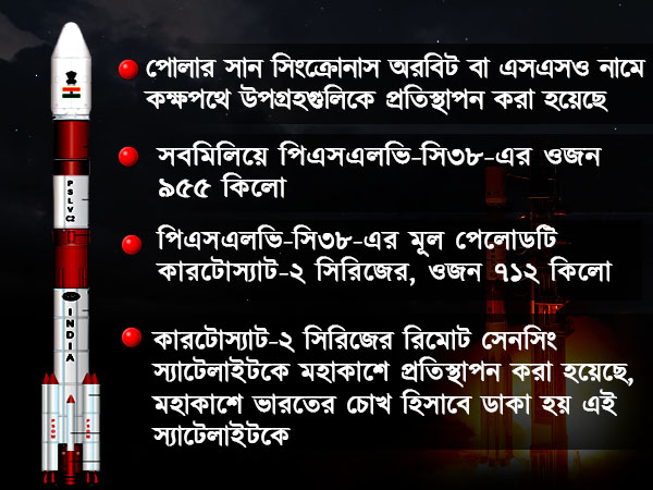 ফের মহাকাশে কৃত্রিম উপগ্রহের সফল উৎক্ষেপণ ইসরোর, তৈরি হল নতুন রেকর্ড ফের মহাকাশে কৃত্রিম উপগ্রহের সফল উৎক্ষেপণ ইসরোর, তৈরি হল নতুন রেকর্ড