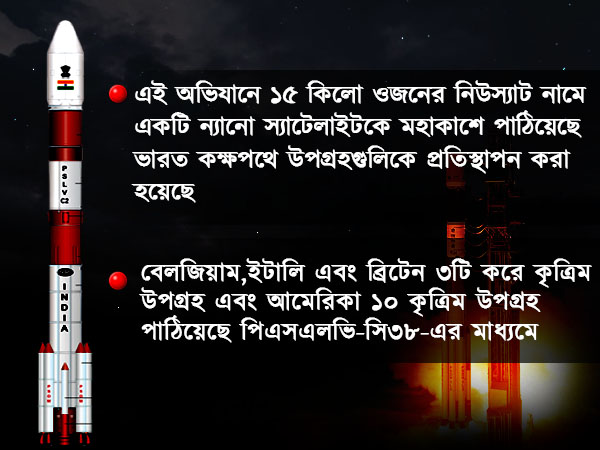 ফের মহাকাশে কৃত্রিম উপগ্রহের সফল উৎক্ষেপণ ইসরোর, তৈরি হল নতুন রেকর্ড ফের মহাকাশে কৃত্রিম উপগ্রহের সফল উৎক্ষেপণ ইসরোর, তৈরি হল নতুন রেকর্ড