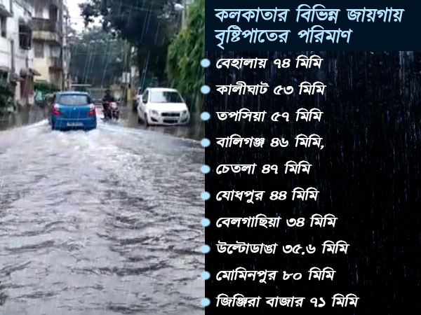 শ্রাবণের ধারায় ভাসল কলকাতা, বীরভূমে প্রবল বর্ষণ