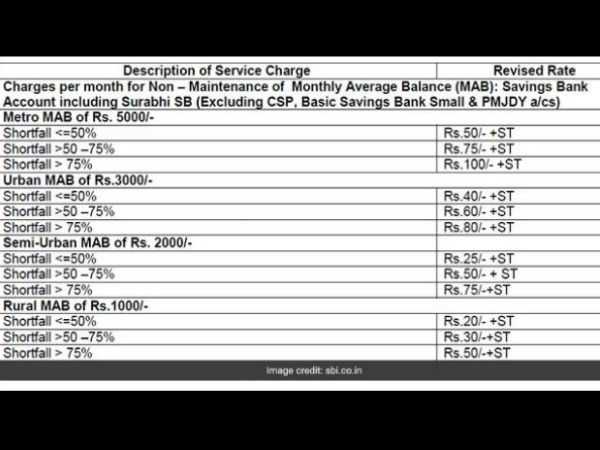 ন্যূনতম মাসিক ব্যালান্সের নিয়ম লঙ্ঘনে এসবিআই কত টাকা জরিমানা করতে পারে, জেনে নিন সহজ হিসেব ন্যূনতম মাসিক ব্যালান্সের নিয়ম লঙ্ঘনে এসবিআই কত টাকা জরিমানা করতে পারে, জেনে নিন সহজ হিসেব