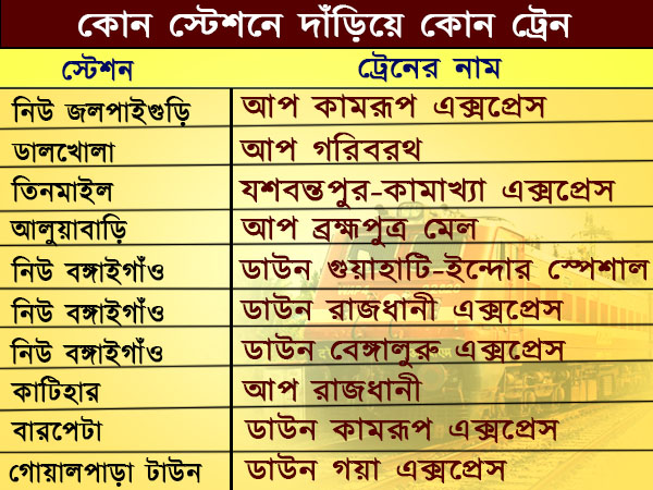 কোন স্টেশনে দাঁড়িয়ে কোন ট্রেন