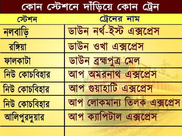 কোন স্টেশনে দাঁড়িয়ে কোন ট্রেন