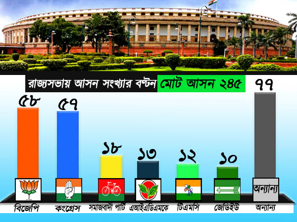 এবার কংগ্রেসকে পিছনে ফেলে রাজ্যসভাতেও এক নম্বর দল বিজেপি