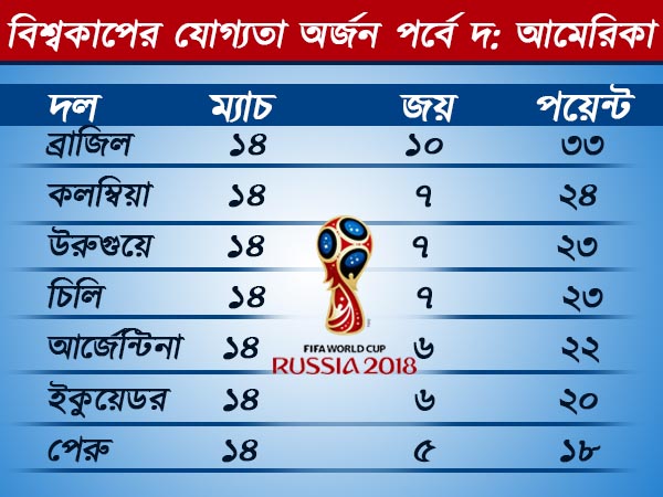 বিশ্বকাপের যোগ্যতা অর্জন পর্বে মাঠের লড়াই জমজমাট, মেসি-সুয়ারেজের জার্সিতে চমক 