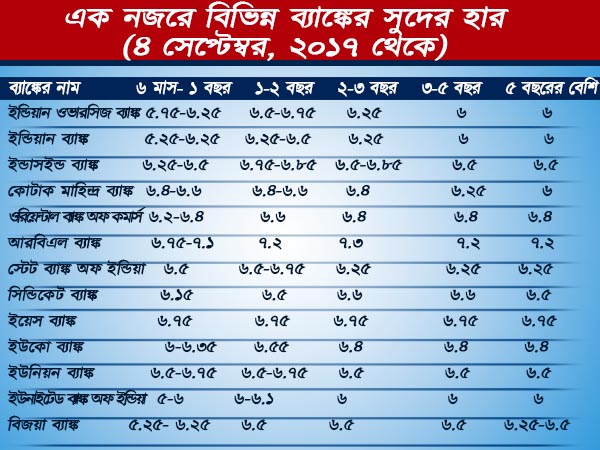 কোন ব্যাঙ্কে টাকা ফিক্সড করলে আপনার অর্থ বাড়বে, দেখে নিন এক নজরে