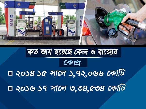 রাজ্য নয়, পেট্রোপণ্যের মূল্যবৃদ্ধিতে লাভবান হয়েছে কেন্দ্রই