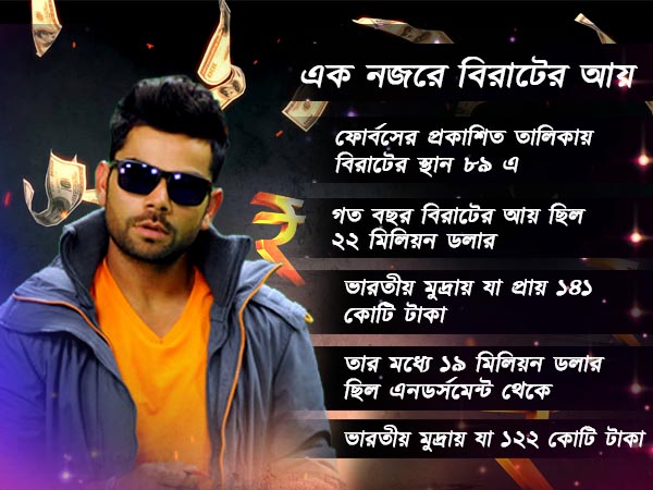বিরাটের 'বিরাট' রোজগার, দিন প্রতি রোজগার চমকে দেবে সবাইকে 