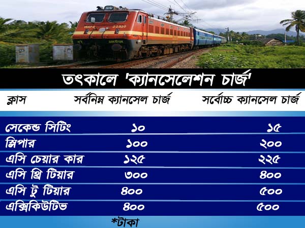 তৎকাল টিকিটে ক্যানসেলেশন চার্জ কতটা? তৎকাল টিকিটে ক্যানসেলেশন চার্জ কতটা?