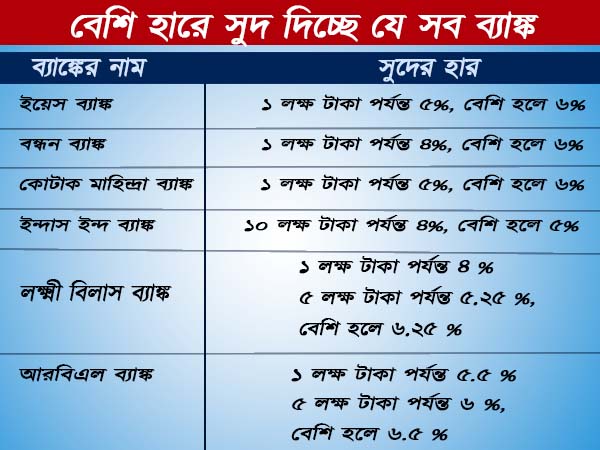 আরবিআই অনুমোদিত এইসব ব্যাঙ্কে টাকা রাখলে লাভবান হতে পারেন