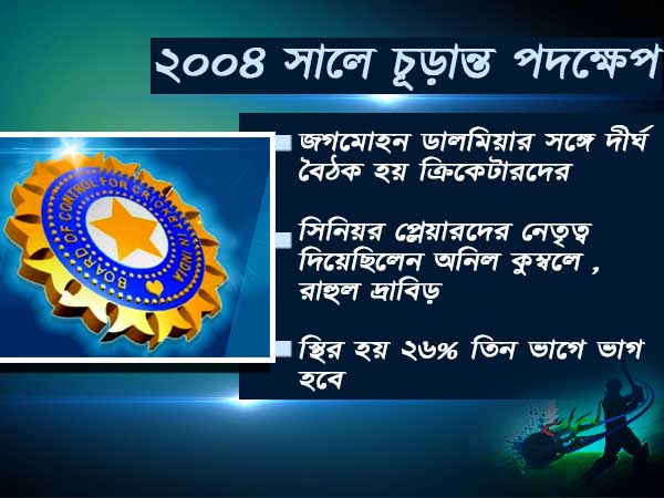 ক্রিকেটারদের অর্থ বরাদ্দে কোপ দিচ্ছে বিসিসিআই, চাঞ্চল্যকর অভিযোগে সরগরম ক্রিকেট মহল ক্রিকেটারদের অর্থ বরাদ্দে কোপ দিচ্ছে বিসিসিআই, চাঞ্চল্যকর অভিযোগে সরগরম ক্রিকেট মহল