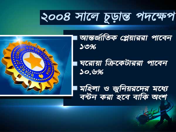 ক্রিকেটারদের অর্থ বরাদ্দে কোপ দিচ্ছে বিসিসিআই, চাঞ্চল্যকর অভিযোগে সরগরম ক্রিকেট মহল ক্রিকেটারদের অর্থ বরাদ্দে কোপ দিচ্ছে বিসিসিআই, চাঞ্চল্যকর অভিযোগে সরগরম ক্রিকেট মহল
