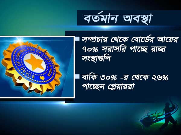 ক্রিকেটারদের অর্থ বরাদ্দে কোপ দিচ্ছে বিসিসিআই, চাঞ্চল্যকর অভিযোগে সরগরম ক্রিকেট মহল ক্রিকেটারদের অর্থ বরাদ্দে কোপ দিচ্ছে বিসিসিআই, চাঞ্চল্যকর অভিযোগে সরগরম ক্রিকেট মহল