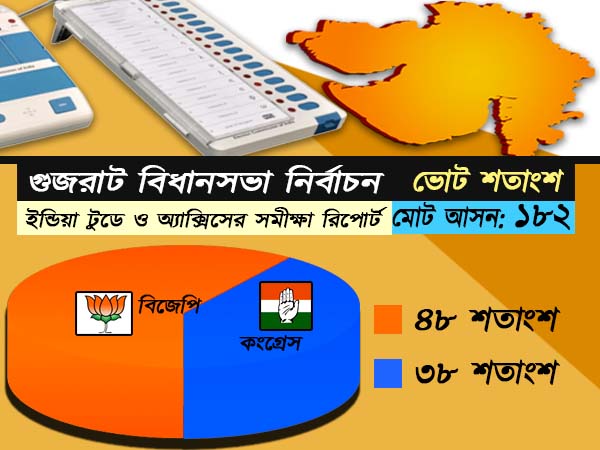 গুজরাটে এবার কি পারবে বিজেপি, সমীক্ষায় উঠে এল চাঞ্চল্যকর তথ্য 