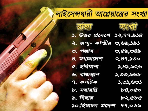কোন রাজ্যের মানুষের কাছে কতবেশি আগ্নেয়াস্ত্র, রিপোর্ট প্রকাশ কেন্দ্রীয় স্বরাষ্ট্রমন্ত্রকের