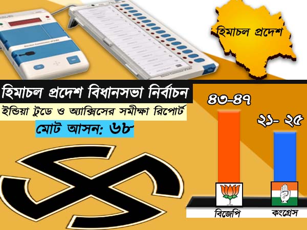 গুজরাটে এবার কি পারবে বিজেপি, সমীক্ষায় উঠে এল চাঞ্চল্যকর তথ্য 