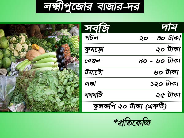 লক্ষ্মীপুজো উপলক্ষ্যে বাজারদরের এই হাল, নাভিঃশ্বাস মধ্যবিত্তের