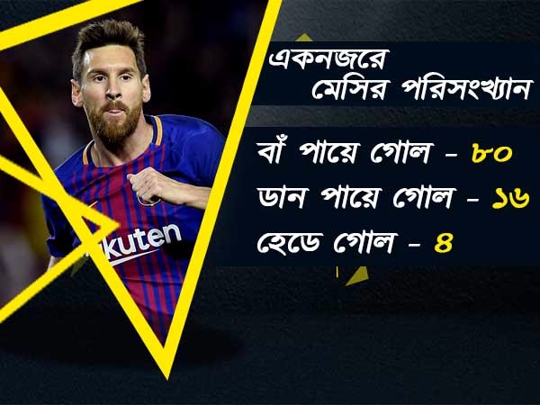 মেসির, সেঞ্চুরির পথে একনজর 