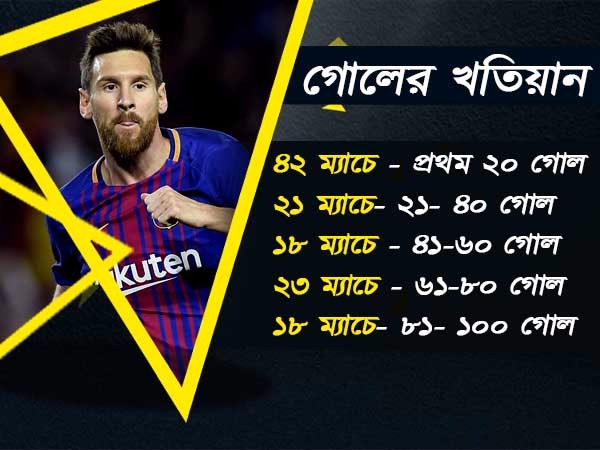 মেসির, সেঞ্চুরির পথে একনজর 