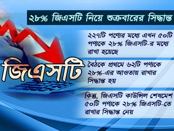 জিএসটিতে বড় ঘোষণা, ২২৭ থেকে কমে সর্বোচ্চ করের স্ল্যাবে রইল মাত্র ৫০টি পণ্য, দাম কমল কোন পণ্যের জিএসটিতে বড় ঘোষণা, ২২৭ থেকে কমে সর্বোচ্চ করের স্ল্যাবে রইল মাত্র ৫০টি পণ্য, দাম কমল কোন পণ্যের
