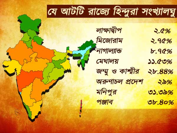 এই আটটি রাজ্যে হিন্দুদের সংখ্যালঘুর মর্যাদা দেওয়ার আবেদন