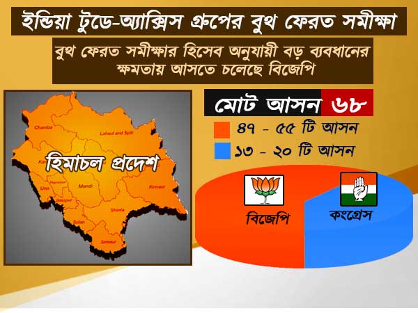বুথ ফেরত সমীক্ষায় হার কংগ্রেসের