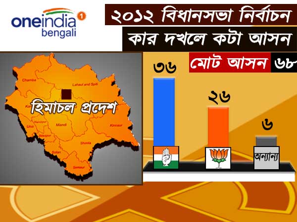 দেখে নেওয়া যাক আসন সংখ্যার বিচারে ২০১২-র হিমাচল বিধানসভা দেখে নেওয়া যাক আসন সংখ্যার বিচারে ২০১২-র হিমাচল বিধানসভা