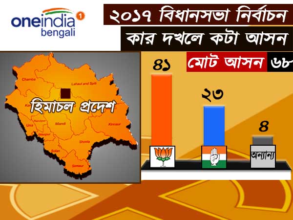দেখে নেওয়া যাক আসন সংখ্যার বিচারে ২০১৭-র হিমাচল বিধানসভা দেখে নেওয়া যাক আসন সংখ্যার বিচারে ২০১৭-র হিমাচল বিধানসভা
