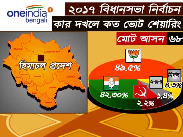 একনজরে দেখে নেওয়া যাক ২০১৭-র ভোটের শতাংশের হিসেব একনজরে দেখে নেওয়া যাক ২০১৭-র ভোটের শতাংশের হিসেব