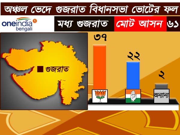  মধ্য গুজরাত 