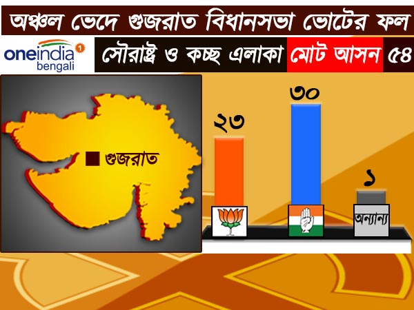 সৌরাষ্ট্র ও কচ্ছ এলাকা 