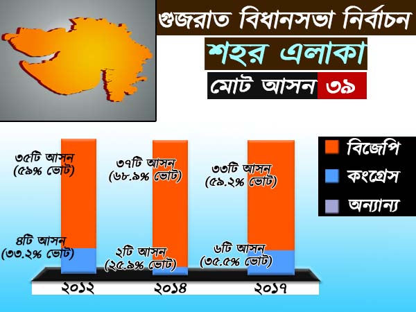 শহর এলাকায় আসন বণ্টন 