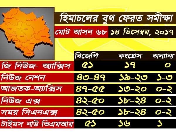 মোদীর চালে কি হিমাচলে মাত খাচ্ছেন রাহুল, কী বলছে গণনার ফল