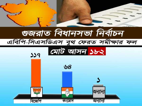 গুজরাত,হিমাচলের মসনদ থাকবে কার দখলে গুজরাত,হিমাচলের মসনদ থাকবে কার দখলে