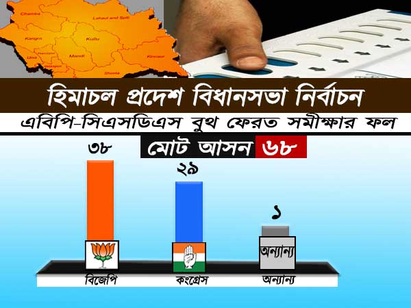 গুজরাত,হিমাচলের মসনদ থাকবে কার দখলে গুজরাত,হিমাচলের মসনদ থাকবে কার দখলে