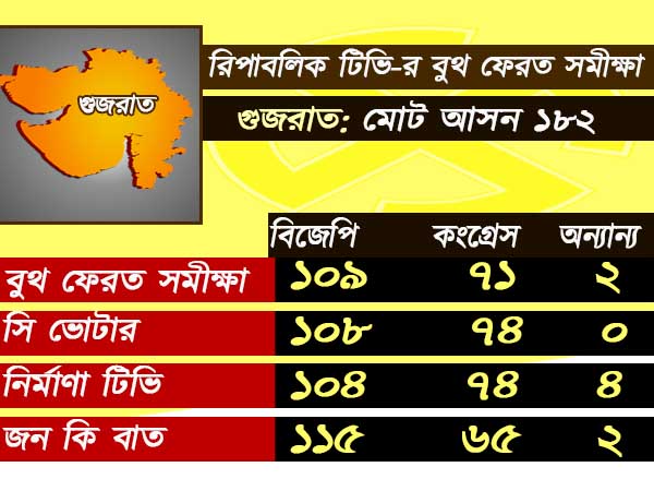 কী বলছে বুথ ফেরত সমীক্ষা