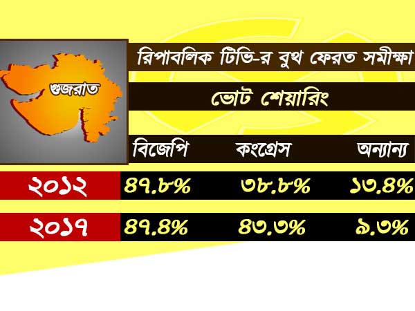 কী বলছে বুথ ফেরত সমীক্ষা