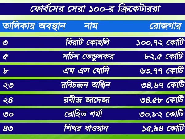 কোহলি থেকে সচিন, ধোনি থেকে যুবি ফোর্বসের তালিকার সেরা ১০০ একনজরে কোহলি থেকে সচিন, ধোনি থেকে যুবি ফোর্বসের তালিকার সেরা ১০০ একনজরে