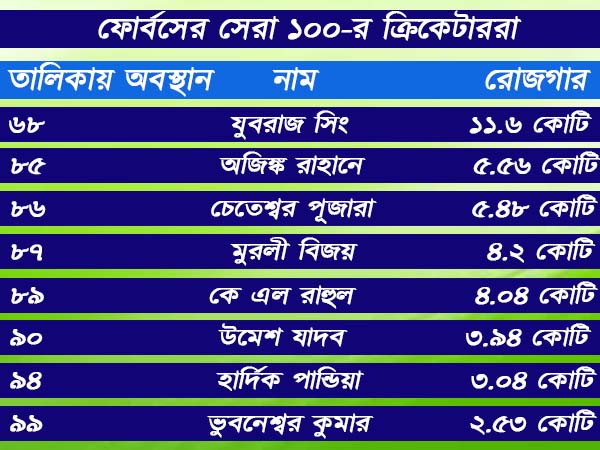 কোহলি থেকে সচিন, ধোনি থেকে যুবি ফোর্বসের তালিকার সেরা ১০০ একনজরে কোহলি থেকে সচিন, ধোনি থেকে যুবি ফোর্বসের তালিকার সেরা ১০০ একনজরে
