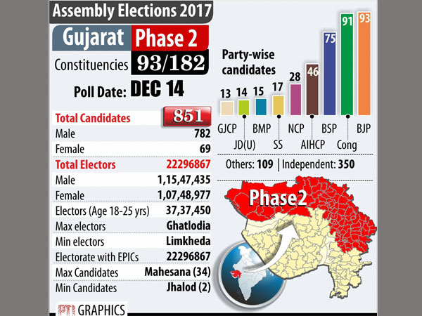 এদিকে কংগ্রেসের গড় জয় ১৫, ১৬৯টি ভোট পেয়ে।