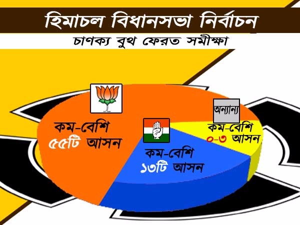 হিমাচলে কেমন ফল হতে চলেছে, কী বলছে চাণক্যর বুথ ফেরত সমীক্ষা হিমাচলে কেমন ফল হতে চলেছে, কী বলছে চাণক্যর বুথ ফেরত সমীক্ষা