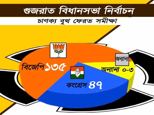 গুজরাতের লড়াইয়ে শেষ হাসি কে হাসবে, চাণক্যের সমীক্ষায় এগিয়ে কারা