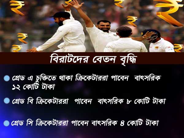জলদি আরও বড়লোক হতে চলেছেন বিরাটরা, একধাক্কায় কত বাড়ল, জেনে নিন জলদি আরও বড়লোক হতে চলেছেন বিরাটরা, একধাক্কায় কত বাড়ল, জেনে নিন